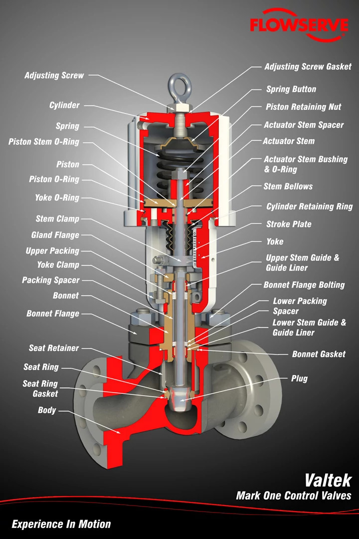 Valtek Mark One控制阀剖面图海报